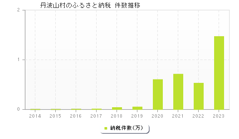 丹波山村のふるさと納税件数推移