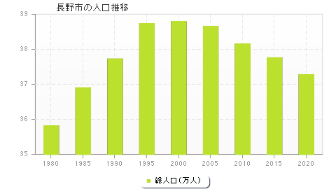 長野市の人口推移