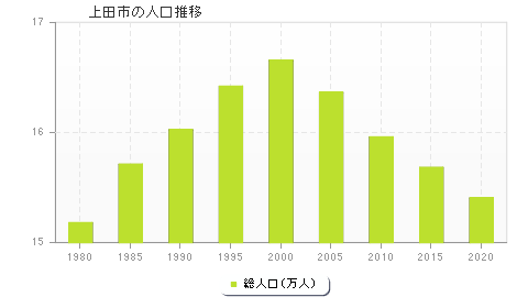 上田市の人口推移