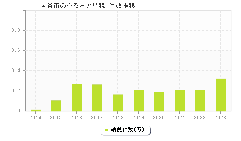 岡谷市のふるさと納税件数推移