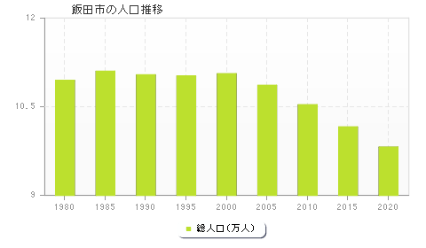 飯田市の人口推移