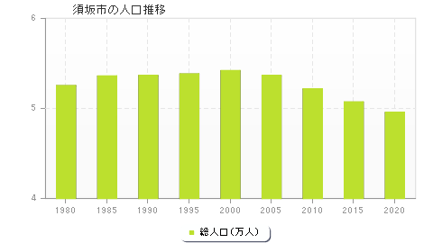 須坂市の人口推移