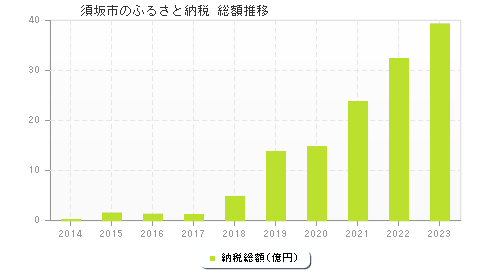 須坂市のふるさと納税総額