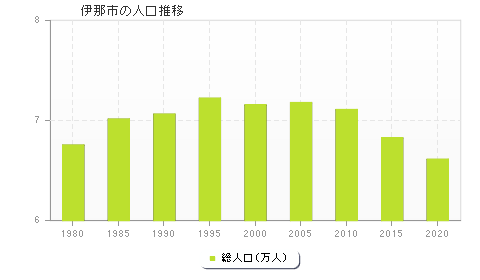 伊那市の人口推移