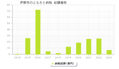 伊那市のふるさと納税総額