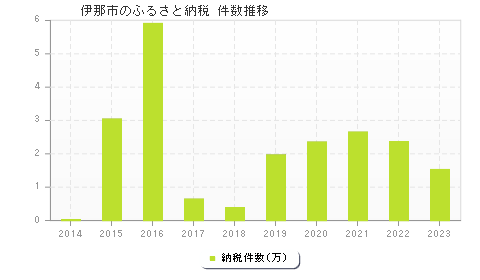 伊那市のふるさと納税件数推移