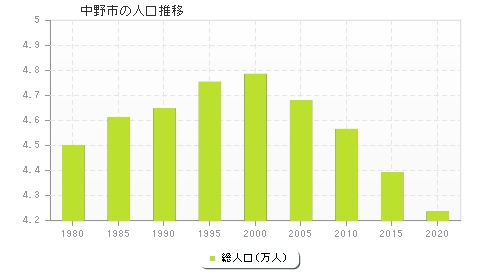 中野市の人口推移