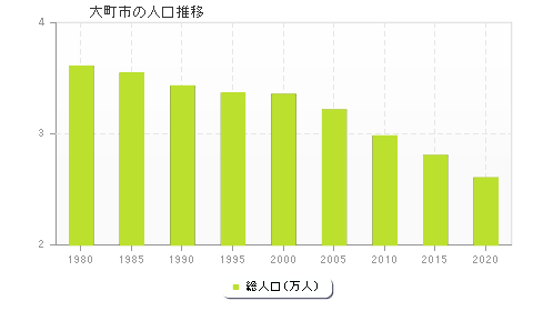 大町市の人口推移