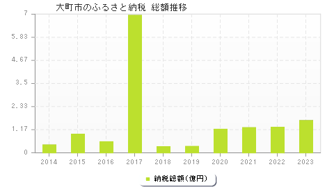 大町市のふるさと納税総額