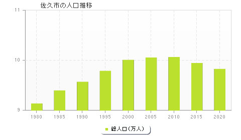 佐久市の人口推移