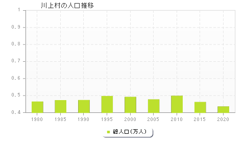 川上村の人口推移