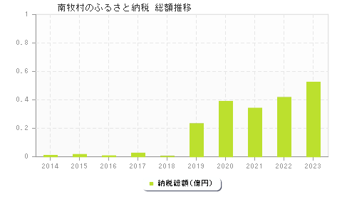 南牧村のふるさと納税総額