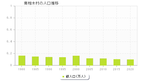 南相木村の人口推移