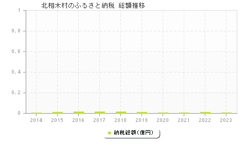 北相木村のふるさと納税総額