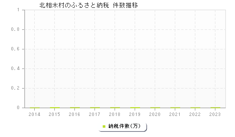 北相木村のふるさと納税件数推移