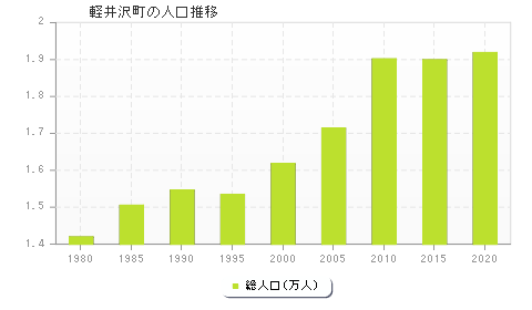 軽井沢町の人口推移