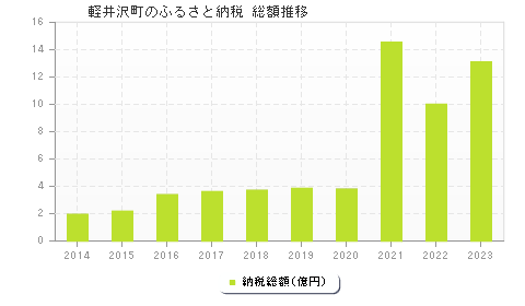 軽井沢町のふるさと納税総額