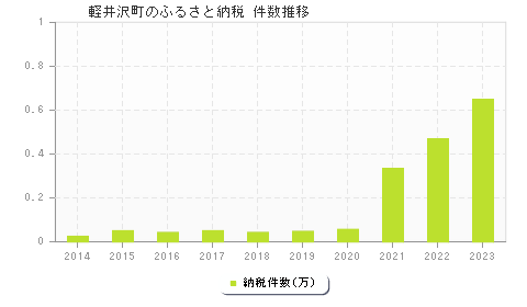 軽井沢町のふるさと納税件数推移