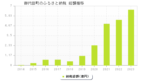 御代田町のふるさと納税総額