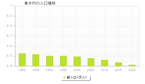 青木村の人口推移