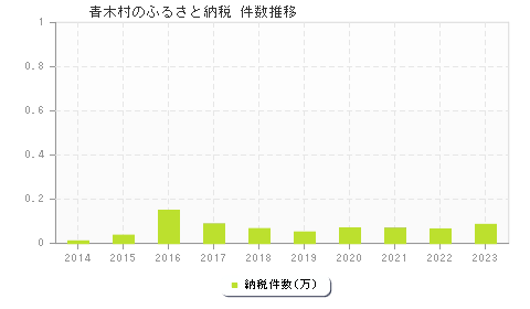 青木村のふるさと納税件数推移