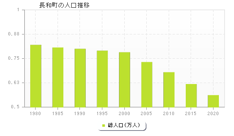 長和町の人口推移