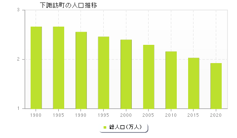 下諏訪町の人口推移