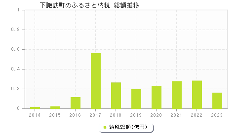 下諏訪町のふるさと納税総額