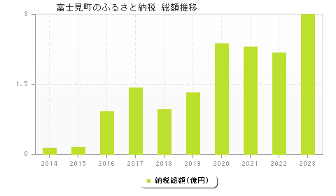 富士見町のふるさと納税総額