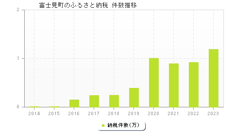 富士見町のふるさと納税件数推移