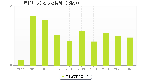 辰野町のふるさと納税総額