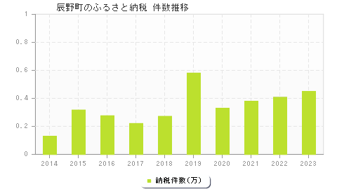 辰野町のふるさと納税件数推移