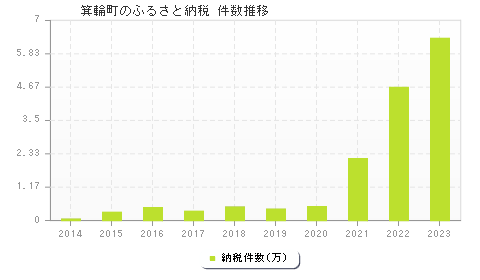 箕輪町のふるさと納税件数推移