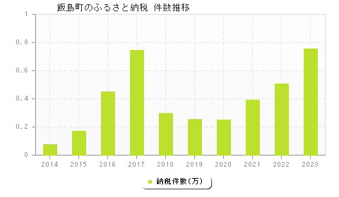 飯島町のふるさと納税件数推移