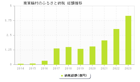 南箕輪村のふるさと納税総額