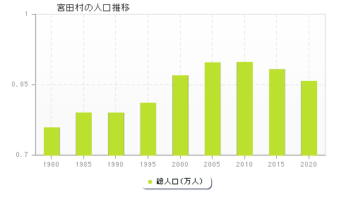 宮田村の人口推移