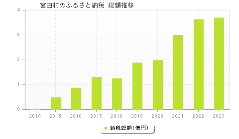 宮田村のふるさと納税総額