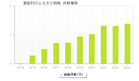 宮田村のふるさと納税件数推移