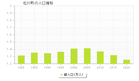 松川町の人口推移