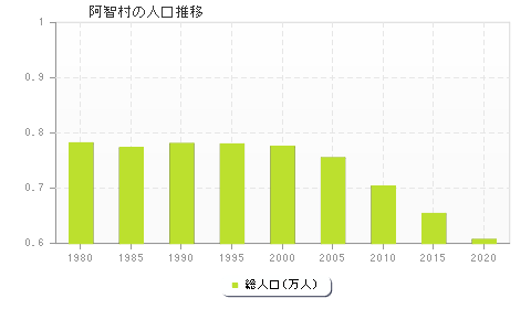 阿智村の人口推移