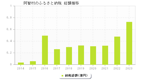 阿智村のふるさと納税総額