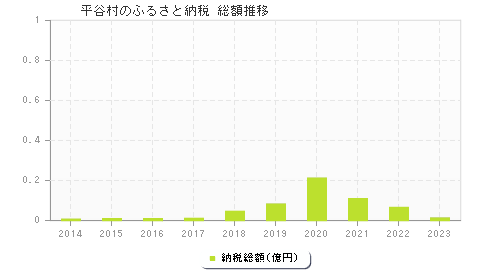 平谷村のふるさと納税総額