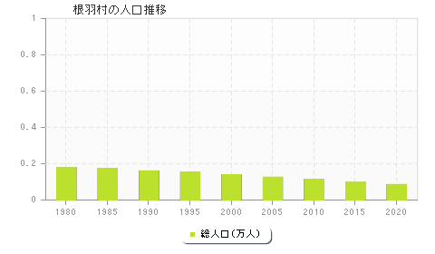 根羽村の人口推移