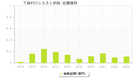 下條村のふるさと納税総額