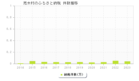 売木村のふるさと納税件数推移