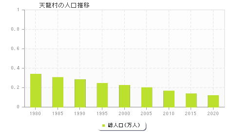 天龍村の人口推移