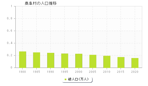 泰阜村の人口推移