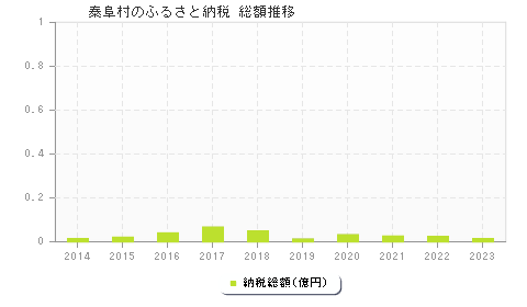 泰阜村のふるさと納税総額