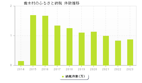 喬木村のふるさと納税件数推移