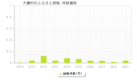 大鹿村のふるさと納税件数推移